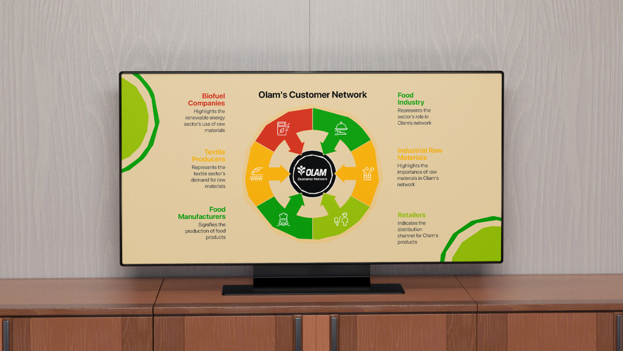 Olam customer network on a large display monitor