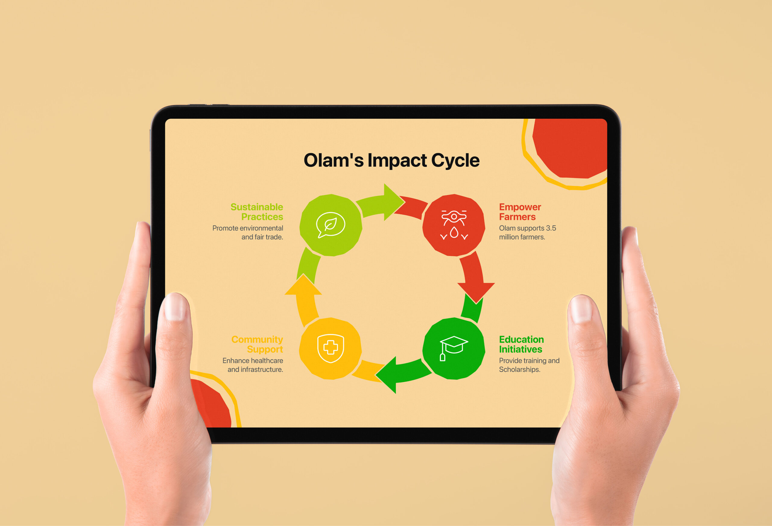 Olam impact cycle on a tablet device